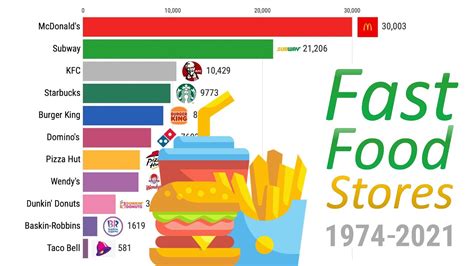 World's Largest Fast Food Chains 1974 - 2021 - YouTube