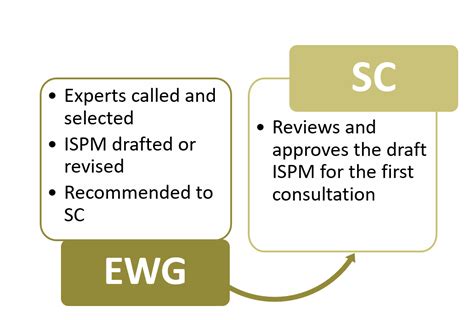 Expert Working Groups Ewgs International Plant Protection Convention