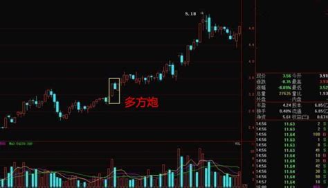 K線戰法之多方炮買入形態 每日頭條