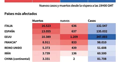 La Nación Más De 73 000 Personas Murieron En El Mundo