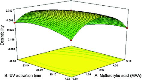 Response Surface Model For Predicted Optimized Response Download Scientific Diagram