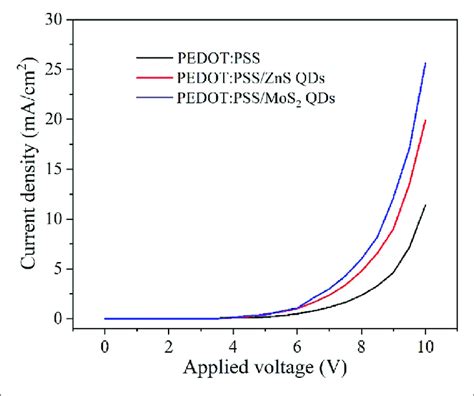 The J V Characteristics Of Hole Only Devices Of ITO HIL 40 Nm NPB