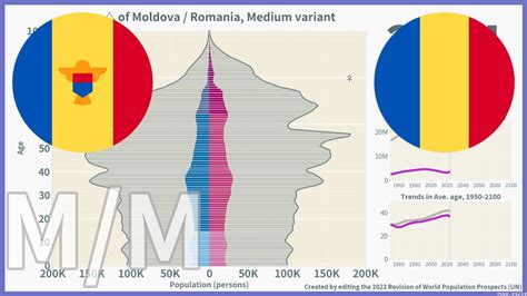 Moldova Vs Romania Comparison Of Population Pyramids 1950 2100