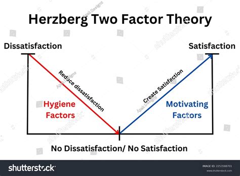 Herzberg Two Factor Theory Motivation Stock Illustration 2253588701 ...