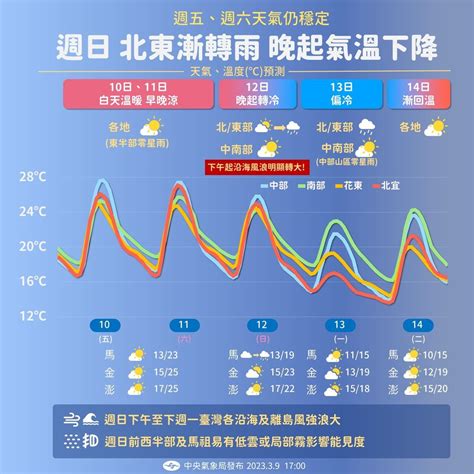 冷氣團再來 12日至14日低溫下探12度 新聞 Rti 中央廣播電臺