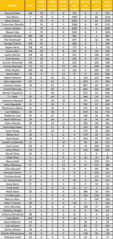 Steelers Vs Ravens Week 17 Recap With PFF Total Snaps Grades