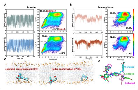 Figure From Membrane Assisted Tariquidar Access And Binding