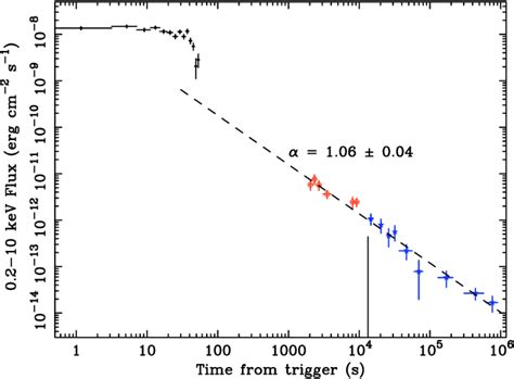 Grb 050410 Light Curve The Xrt 02−10 Kev Count Rate Was Converted To