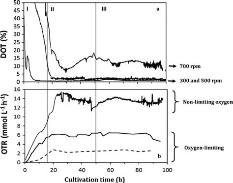 Metabolic Flux Analysis And The NAD P H NAD P Ratios In Chemostat