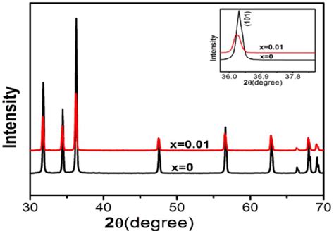 Xrd Patterns Of Zn1−xcaxo X 0 001 Nanoceramic Download