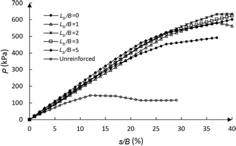 Effect of the footing setback on the curvature ratio λr λunr of the