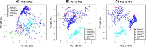 Principal Component Analysis A Pc2 Vs Pc2 B Pc1 Vs Pc3 C Pc2