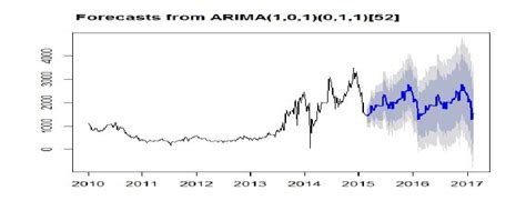 Forecast From Arima 1 0 1 0 1 1 With Weekly Lags Download