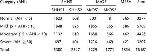 An Osa Severity Distribution Over All The Datasets And The Subdatasets