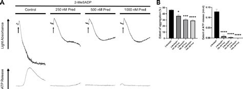 Figure 1 From Role Of Prednisolone In Platelet Activation By Inhibiting