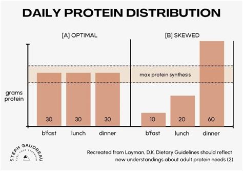 How Much Protein Do Women Athletes Need Steph Gaudreau