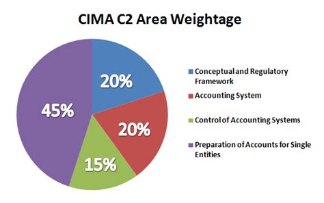 C02 Fundamentals Of Financial Accounting PakAccountants