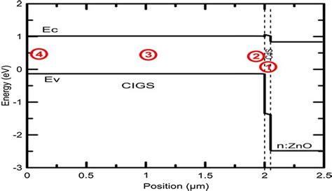 Band Diagram Of The Cigs Solar Cell Download Scientific Diagram