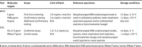 Table From Potential Preanalytical And Analytical Vulnerabilities In