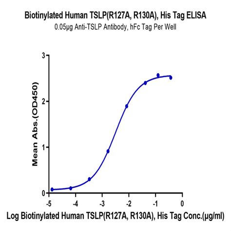 Biotinylated Human Tslp R A R A Protein Tsp Hm B Kactus