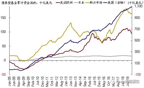 全球资金流向监测：资金回流股市、债券依然承压；加速流入中国手机新浪网