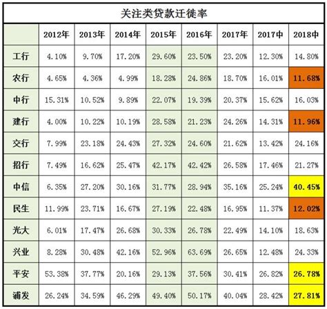 银行那些事——各银行历年贷款迁徙率比较凤凰财经