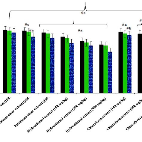 Effect Of Different Extracts Of Nyctanthes Arbor Tristis On Immobility