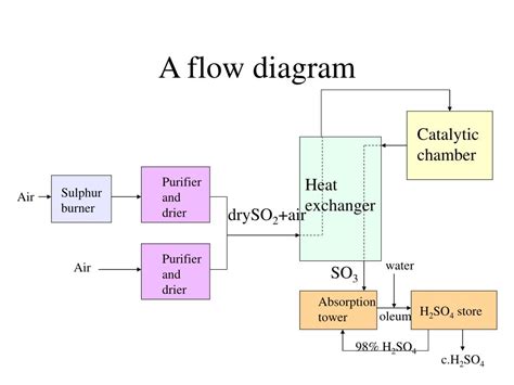 Sulphuric Acid Process Flow Diagram