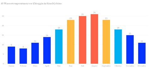 Wassertemperatur Chioggia Klima Temperatur Wetter Chioggia