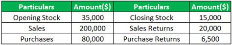 Gross Profit Ratio Meaning Formula Calculate Gp Ratio With Examples