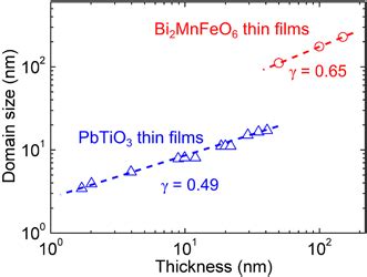 Domain Sizes Of The BFMO Thin Films As Functions Of Thickness The