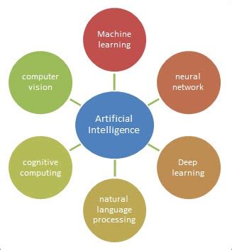 What Is Artificial Intelligence Definition Sub Fields Of AI