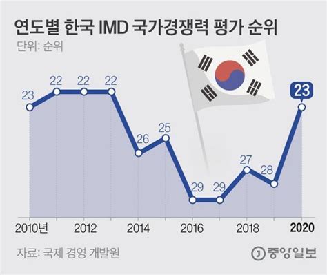 한국 국가경쟁력 63개국 중 23위전년 대비 5단계 껑충 중앙일보