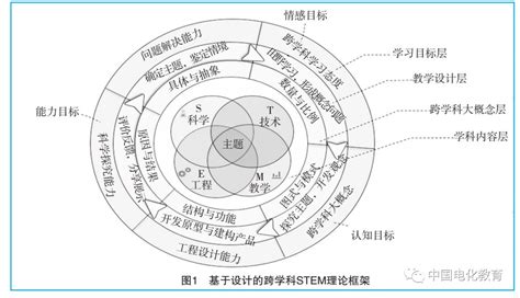 基于设计的跨学科stem教学对小学生跨学科学习态度的影响研究 Design Basedscience