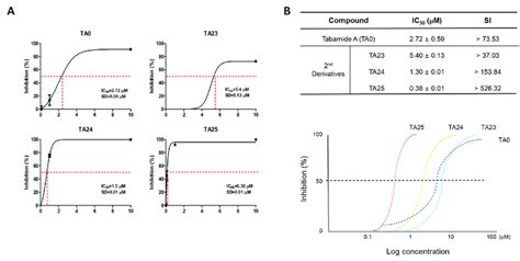 Half Maximal Inhibitory Concentration IC50 Of TA0 And Its