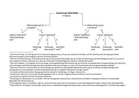 Übersicht Kaufvertrag Kaufvertrag 1 433 BGB Einigung