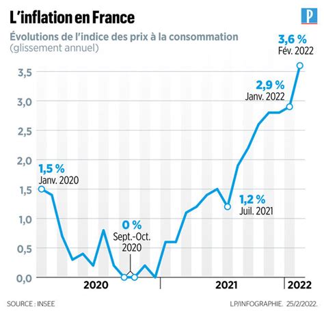 Avec La Guerre En Ukraine Linflation Sera Durablement Lev E En