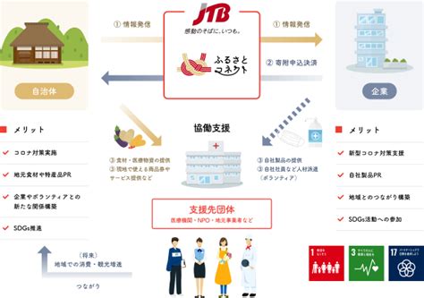 Jtb、企業版ふるさと納税で支援を 自治体と企業が連携できる特設ページ提供へ 旅行新聞 株式会社旅行新聞新社