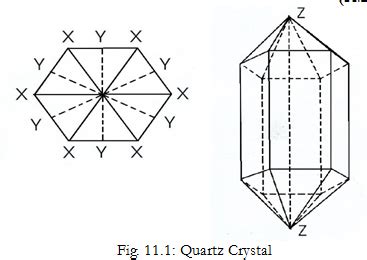 draw  structure  quartz crystal  explain   axes