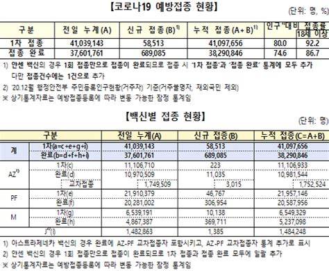 10월 30일 0시 기준 코로나19 예방접종 후 이상반응 신규 의심 신고사례 7182건