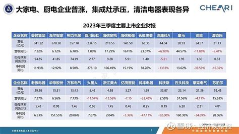 彩电业低位震荡：业绩分化、淘汰加剧、高端加速 丁科技网观察 彩电业在三季度迎来了企稳趋势。全国家用电器工业信息中心数据显示，2023年上