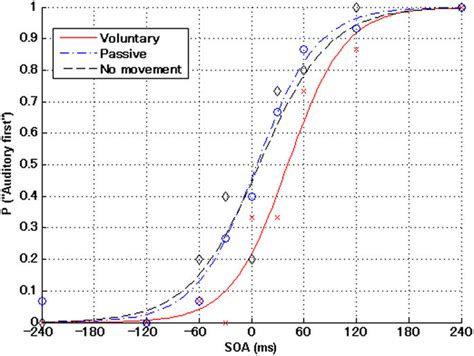 Average Psychometric Functions Between All Blocks In The Voluntary