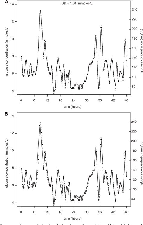 Figure 1 From Calculating The Mean Amplitude Of Glycemic Excursion From