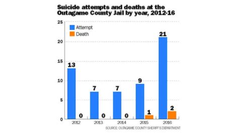 Suicide Attempts Rise Sharply At Outagamie Jail