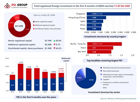 Fdi Into Vietnam Reached B In The First Months Of