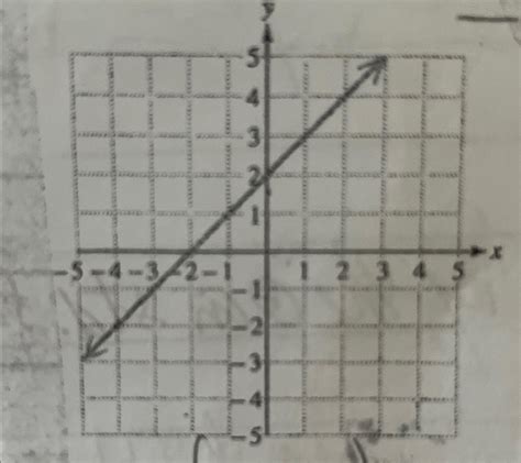 Solved What is the domain and range of the graph? | Chegg.com