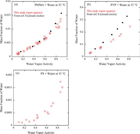 Sorption Isotherms Of Water In A Pmma B Pvp And C Ps Using Qsm