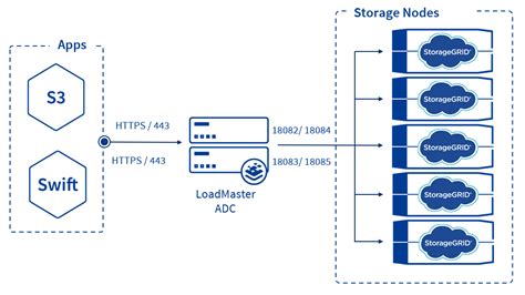 Netapp Storagegrid Kemp Support