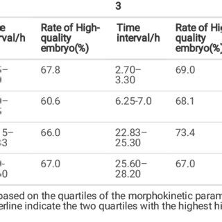 The Relationship Between Embryo Morphokinetic Parameters And