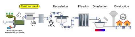 Why Do Water Treatment Plants Smell - Etch2o Water Treatment